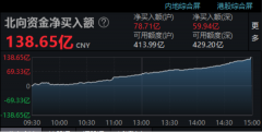 股票配资分仓-陆股通净买139亿 多股尾盘突然拉升 却有个股暴跌80%…啥情况？