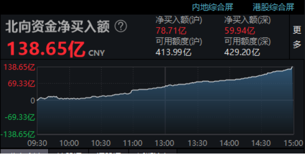 陆股通净买139亿 多股尾盘突然拉升 却有个股暴跌80%…啥情况？