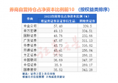 [线上配资平台]从拥抱到跑输 券商自营还好吗？