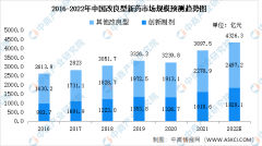 股票大额配资|2022年中国改良型新药市场规模及未来发展前景预测分析