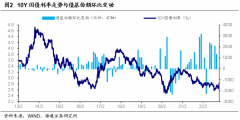 配资门户:借鉴历史看债市下跌对股市影响