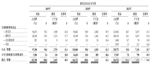 东北生物降解塑料产品领头羊 值博率有多高？