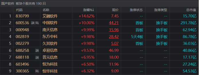 300亿龙头封板涨停软件股集体活跃 数字化催生巨大风口 这一细分方向有望迎高景气