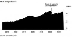 [股票场内配资比例]OPEC+减产暴击后美国页岩油能补缺口？想多了