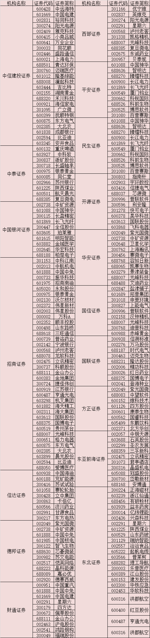 11月份金股出炉16家券商都推荐了什么股票