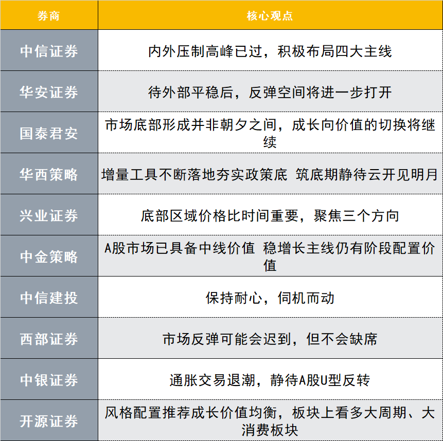 A股反弹延续or结束？投资主线有哪些？十大券商策略来了