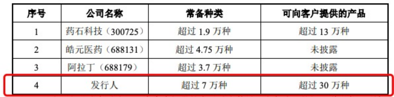 分子砌块产品种类领跑行业 药明康德系第一大客户