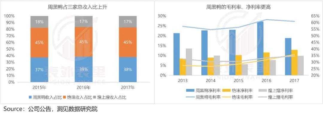 周黑鸭是怎么输给绝味鸭脖的？