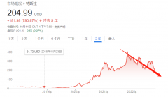 互联网配资公司-特斯拉正式腰斩了接下来呢？