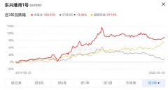 配资交易规则大全|但斌回来了？加仓至2030% 称小仓位参与阶段性反弹 大机会在