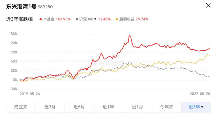 但斌回来了？加仓至2030% 称小仓位参与阶段性反弹 大机会在下半年部分产品净值波动加剧…