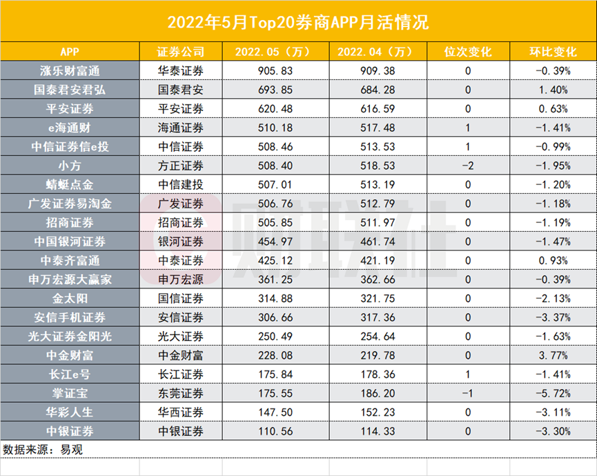 股民仍然亏到不敢看账户？5月券商APP月活再下探 直播与短视频更卷了 功能迭代有新方向