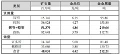 配资选股|招金矿业与紫金矿业联手开发世界级矿山海域金矿将价值释放