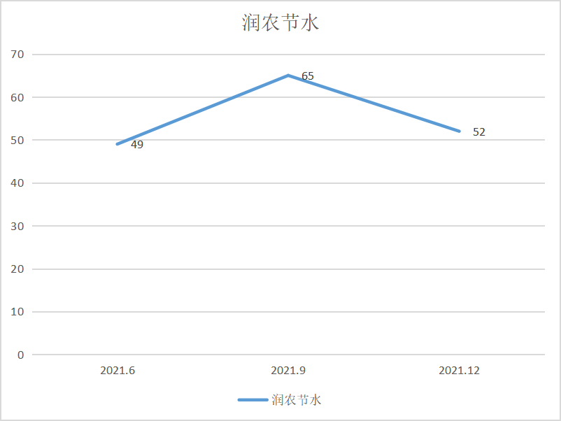 润农节水营收净利双增 和讯SGI评分却不高 背后原因到底是什么？