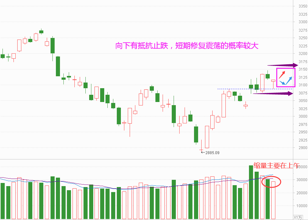 短期将修复震荡 机会全看轮动