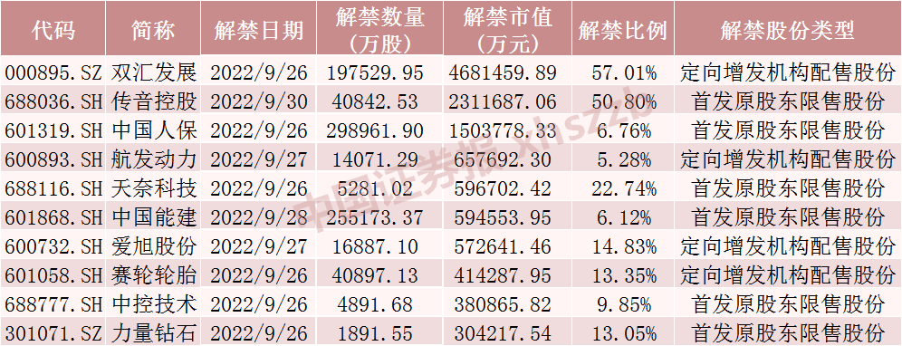 下周将有80只股票面临解禁 合计市值为1496.97亿元