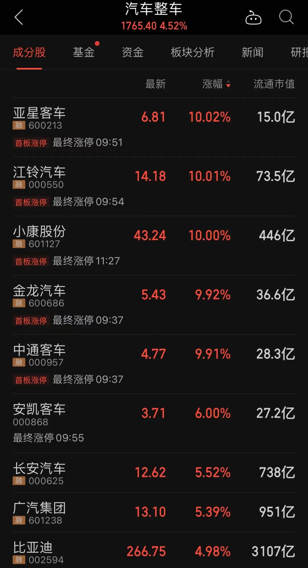 发生了什么 锰企将减产50%自救复工复产预期向好 这个板块集体飘红 这些汽车整车股一季报利润大增