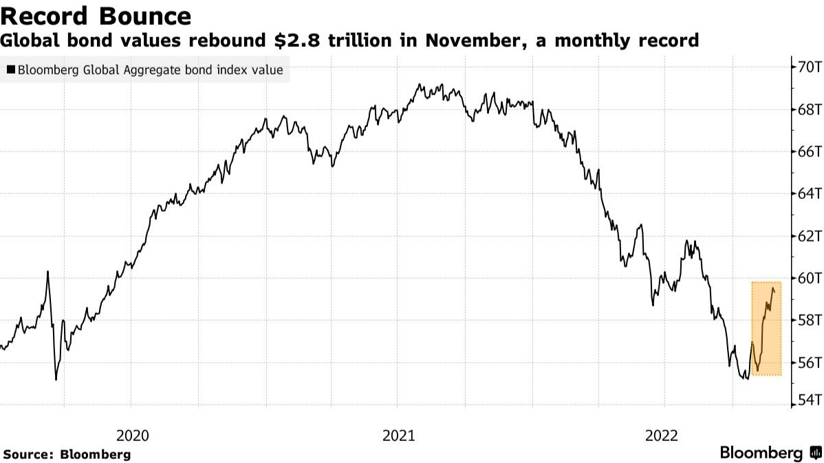全球债券市场11月反弹市值增2.8万亿美元创纪录
