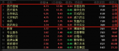 [配资合同利息]全线涨停潮医药股热度空前 吃药将成最强方向？