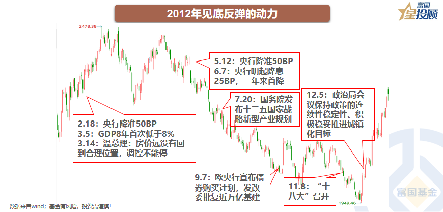 A股底部反弹的动力来自哪里？