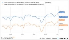 办理股票配资-有着深厚护城河的台积电都便宜到什么地步了？