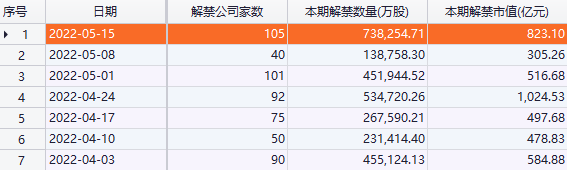 化工龙头339亿巨额解禁 市值已蒸发1700亿