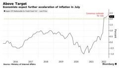 老牌配资平台-日本7月通胀势将加速央行宽松立场或被动摇？