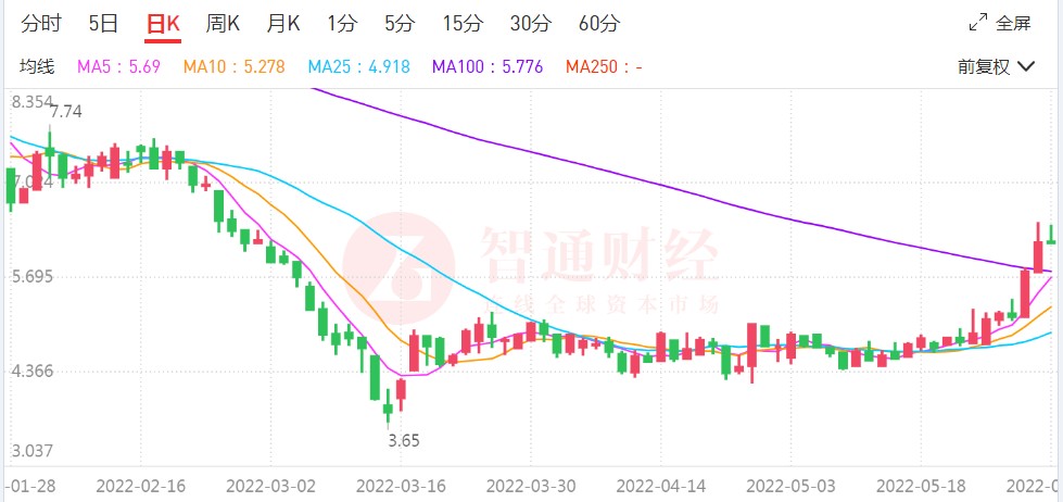 上市以来暴跌逾67%的奈雪 想升温?