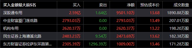 游戏产业价值得到认可完美世界今日涨停四机构净卖出4.04亿元