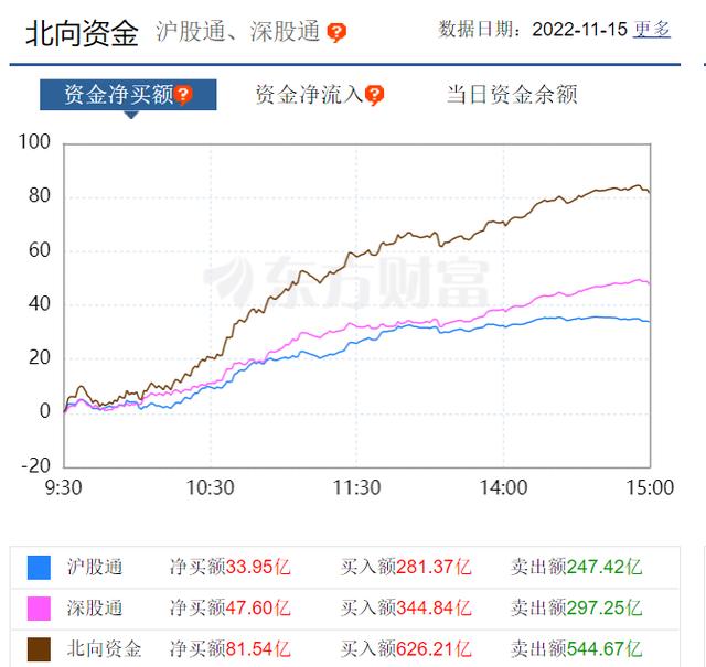 北向资金继续流入83亿 半导体/券商走强 牛市来了吗？