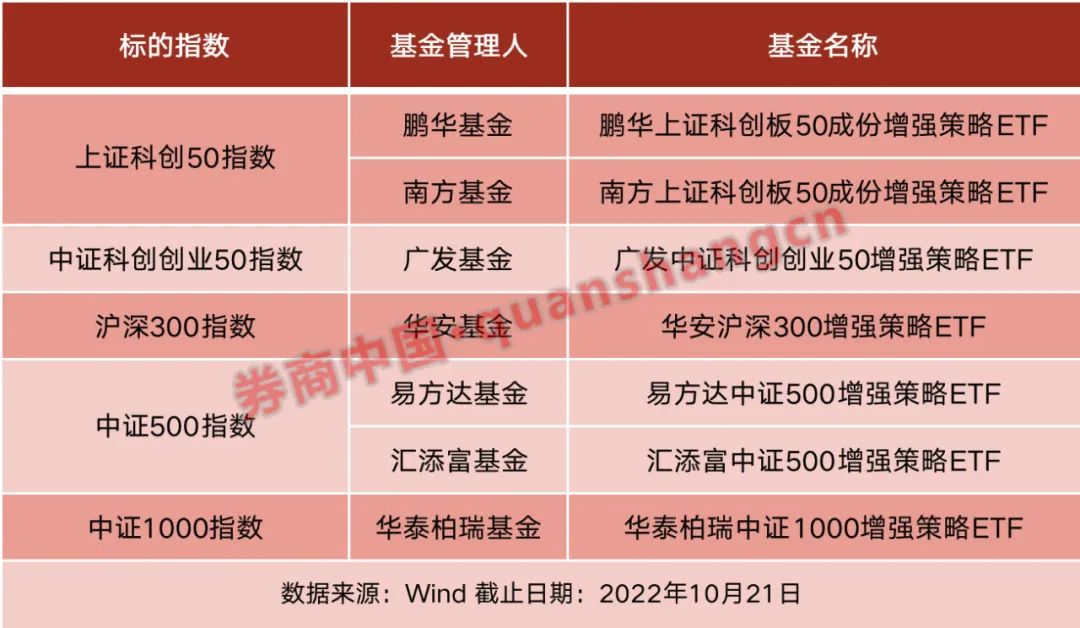 头部机构出手沪市7只增强策略ETF集中上报 此前同类产品普遍跑赢市场 有哪些机会？