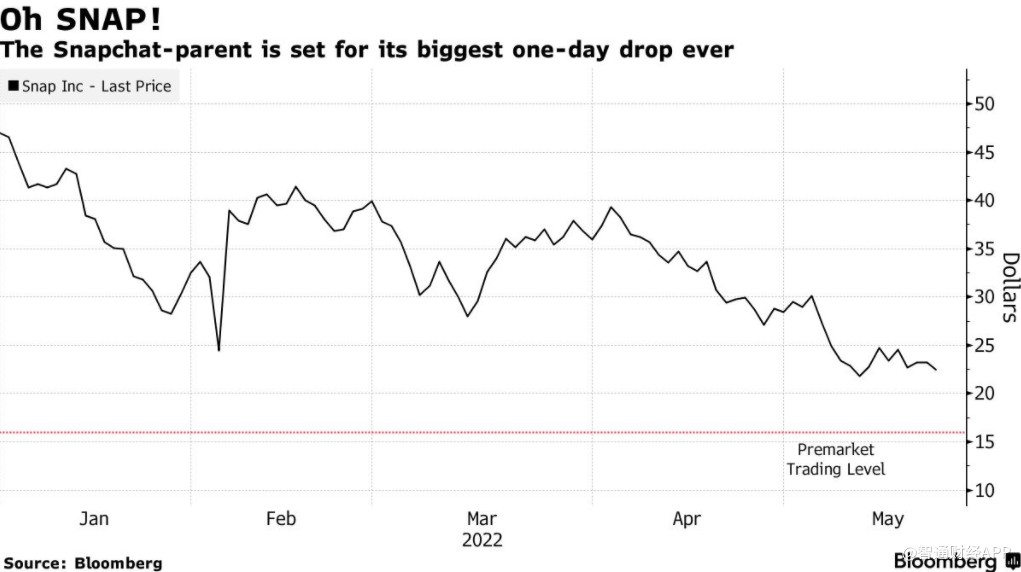 Snap带崩社交媒体板块行业市值或蒸发千亿美元