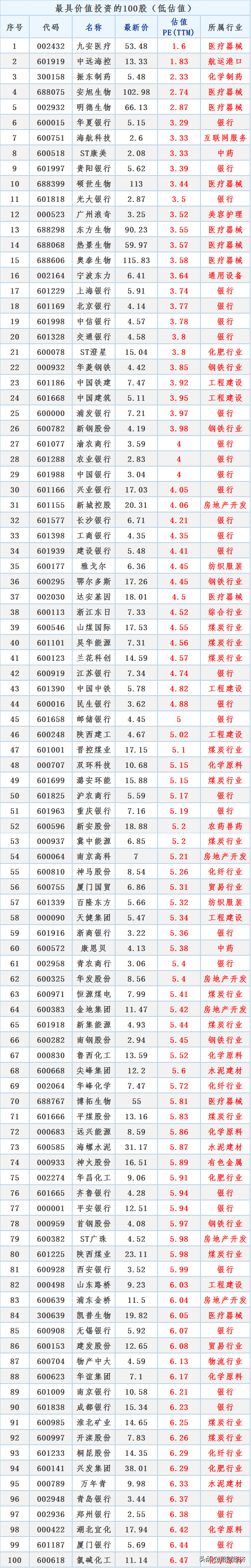 低估值有潜力 市场估值最低的10股数据出炉