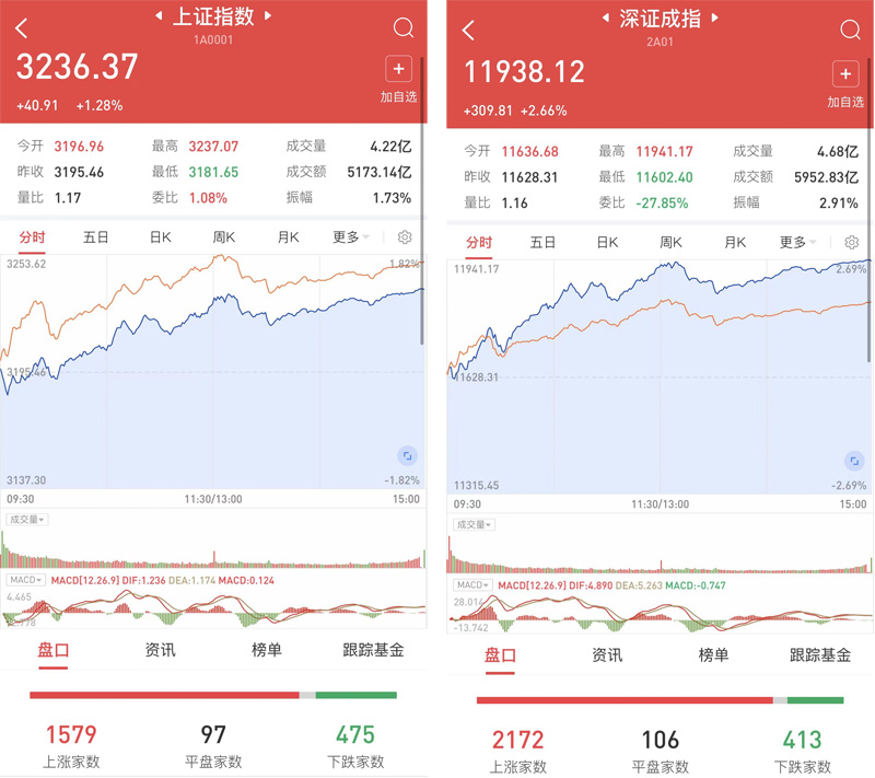 沪指站稳3200点 超百亿外资抢筹 3700余股飘红 关注疫情反转后的两大结构性机会