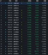 实盘配资公司-22只锂矿概念股全线下跌锂矿概念为何跌下神坛？