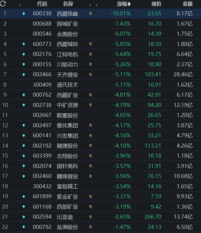 22只锂矿概念股全线下跌锂矿概念为何跌下神坛？