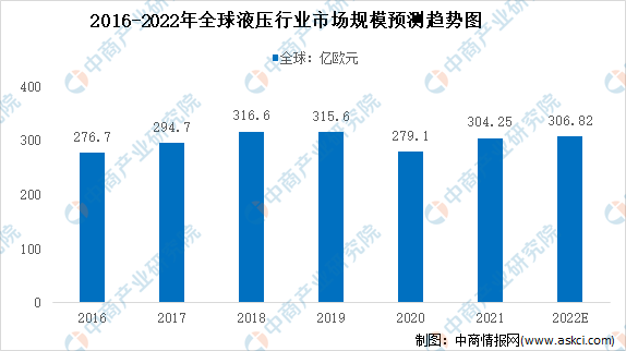 2022年全球液压行业市场规模及市场分布预测分析