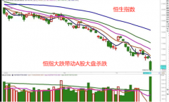 网上炒股配资|再度暴跌 大盘短期能见底吗？