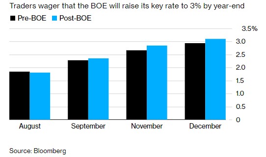 加息50个基点将是常态？英国央行或在年底前大幅加息至3%