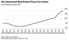 [配资策略平台]危机逼近？美国商业地产价格2011年来首次下滑