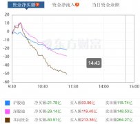 在线炒股配资网站-一则消息引爆 农业股爆发两个月内第二次 招商证券APP又崩了A股高开低走 北上资金流出超50亿发生了啥？