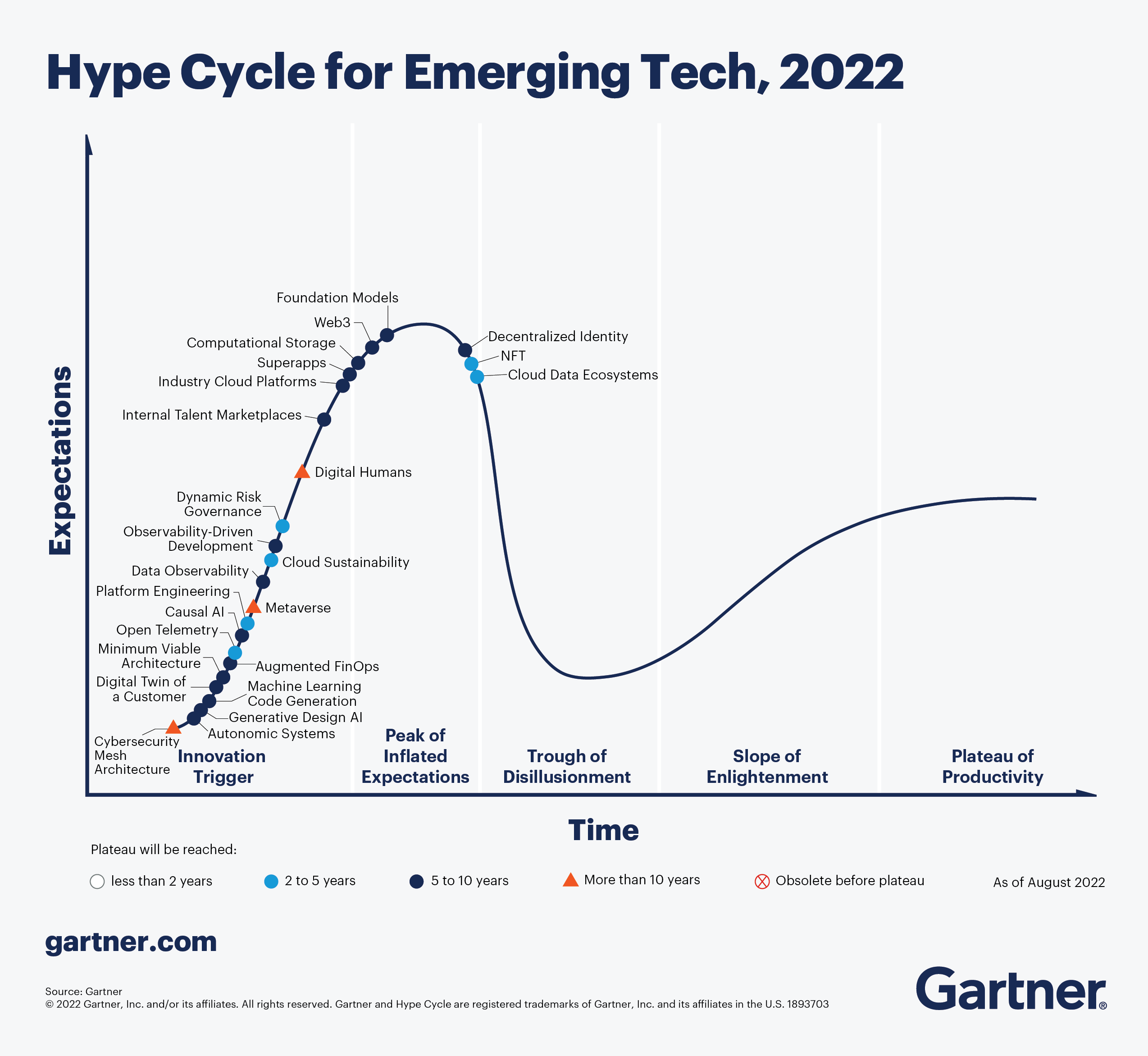 Gartner发布2022年新兴技术成熟度曲线 这三大趋势值得关注