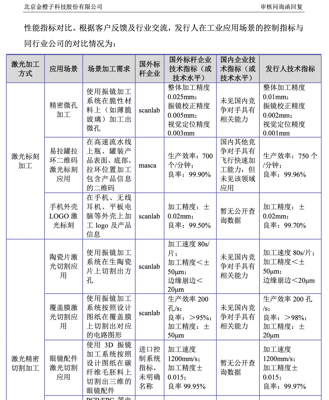 金橙子进入科创板IPO第二轮问询 年收入与柏楚电子单季度相当 何处突围