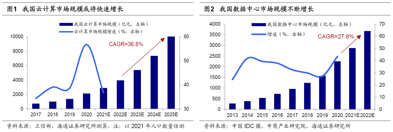 A股市场底部区域已现阶段性看好成长