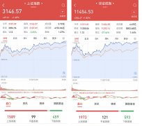 炒股配资开户|沪指稳站3100点 个股普涨 外资超买142亿元 平衡市四大主线如何配置