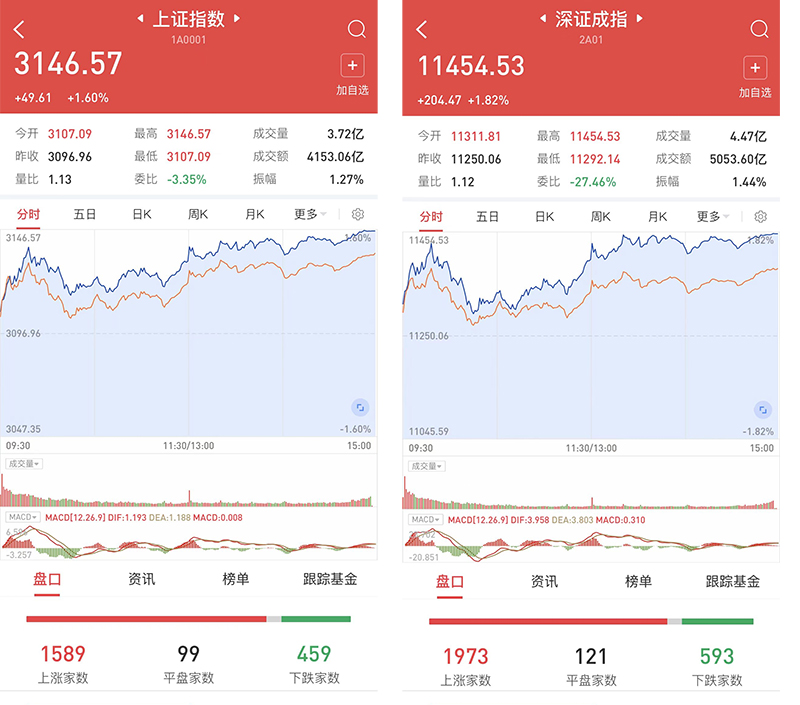 沪指稳站3100点 个股普涨 外资超买142亿元 平衡市四大主线如何配置