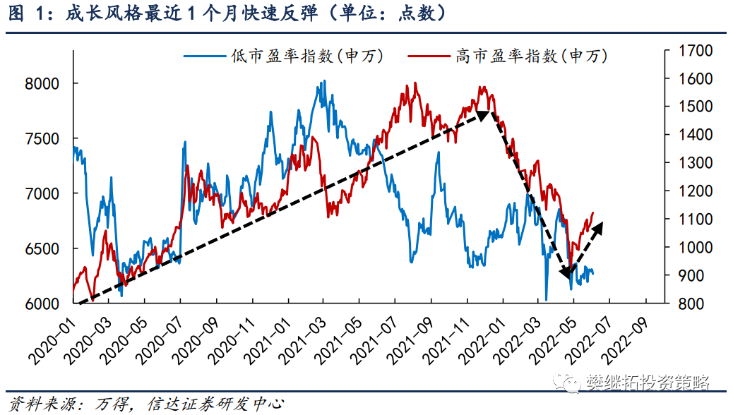 A股成长风格的回归能持续多久？