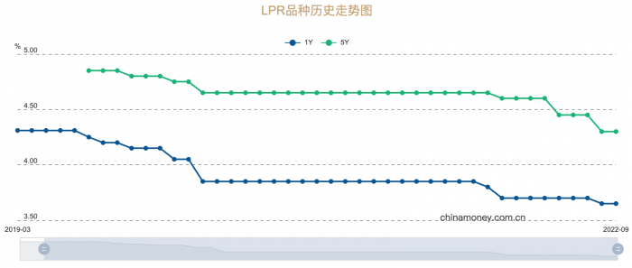 9月LPR保持不变 如何解读？