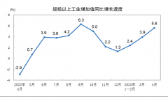 [配资涨停]4月规上工业增加值同比实际增长5.6%环比下降0.47%