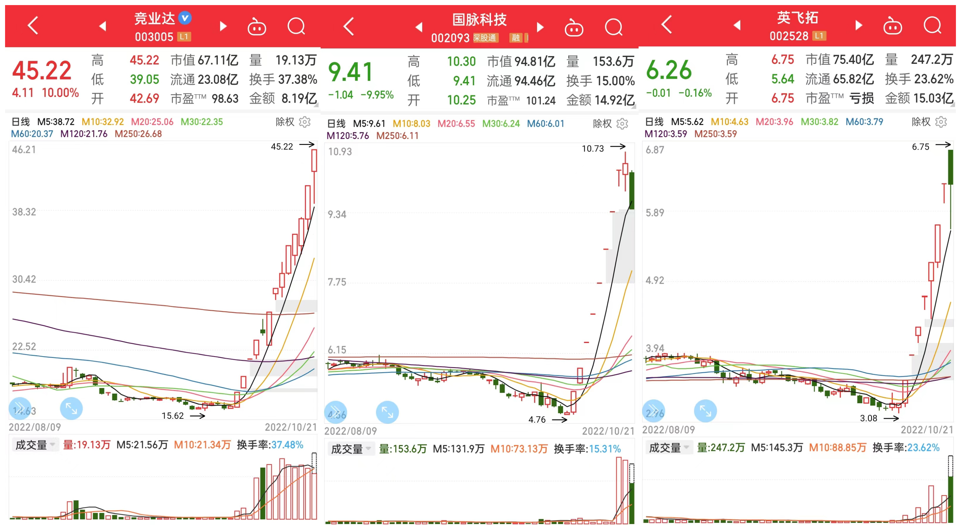 妖股涨嗨了为何信创成为了10月反弹最强音？